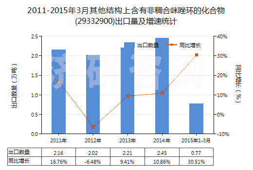 2011-2015年3月其他結構上含有非稠合咪唑環(huán)的化合物(29332900)出口量及增速統(tǒng)計
